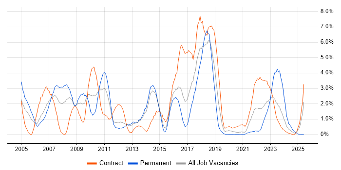 Job vacancy trend for VPN in Stevenage