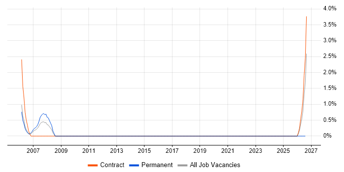 VRRP job vacancy trend in Stevenage