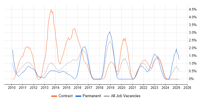 Job vacancy trend for vSphere in Stevenage Job vacancy trend for vSphere in Stevenage