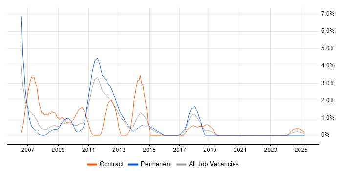 Job vacancy trend for VxWorks in Stevenage