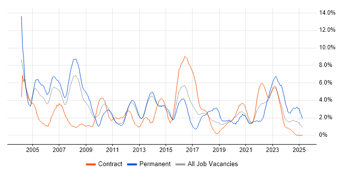 Job vacancy trend for WAN in Stevenage Job vacancy trend for WAN in Stevenage