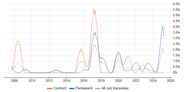 Job vacancy trend for Waterfall in Stevenage Job vacancy trend for Waterfall in Stevenage