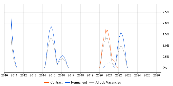 Web Conferencing job vacancy trend in Stevenage