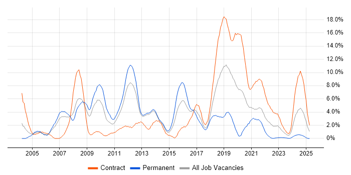 Job vacancy trend for Web Services in Stevenage Job vacancy trend for Web Services in Stevenage