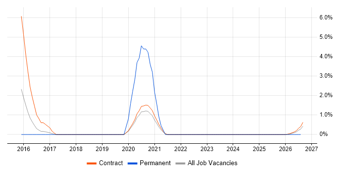WebEx job vacancy trend in Stevenage
