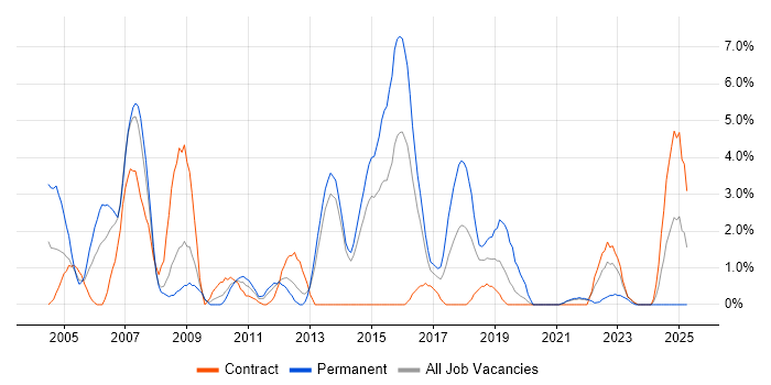 Job vacancy trend for WebSphere in Stevenage