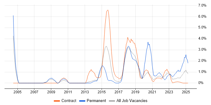 Job vacancy trend for Wi-Fi in Stevenage Job vacancy trend for Wi-Fi in Stevenage