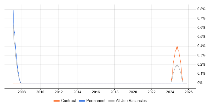 Wind River job vacancy trend in Stevenage