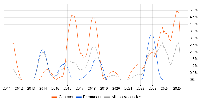 Job vacancy trend for Windchill in Stevenage