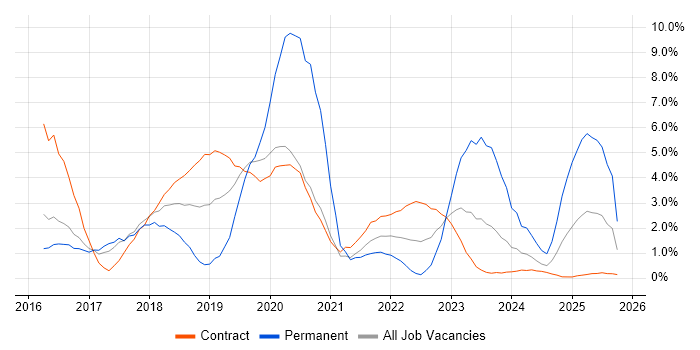 Windows 10 job vacancy trend in Stevenage