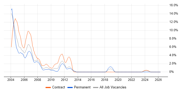 Windows 2000 job vacancy trend in Stevenage