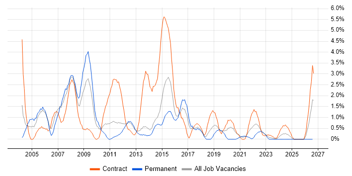 Windows Engineer job vacancy trend in Stevenage