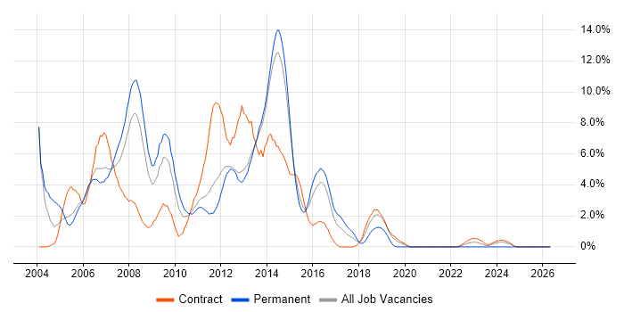 Windows Server 2003 job vacancy trend in Stevenage