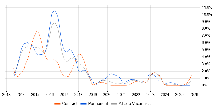 Windows Server 2012 job vacancy trend in Stevenage