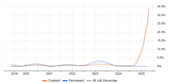 Job vacancy trend for Windows Server 2019 in Stevenage