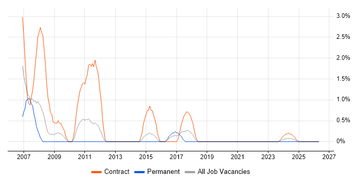 Windows Server Engineer job vacancy trend in Stevenage