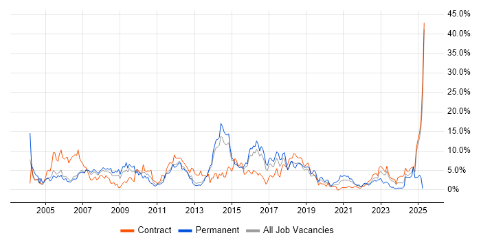 Job vacancy trend for Windows Server in Stevenage Job vacancy trend for Windows Server in Stevenage