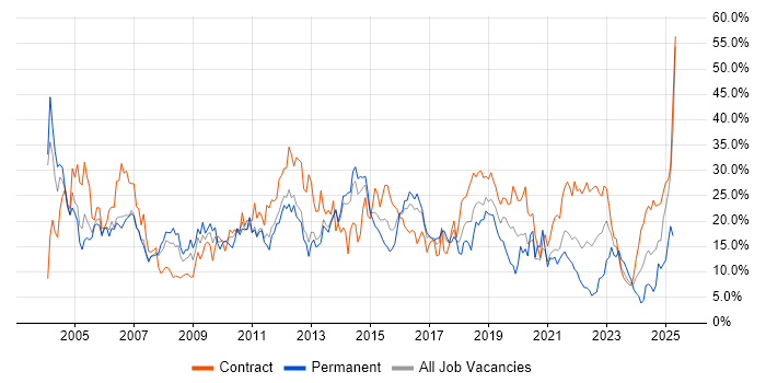Job vacancy trend for Windows in Stevenage Job vacancy trend for Windows in Stevenage