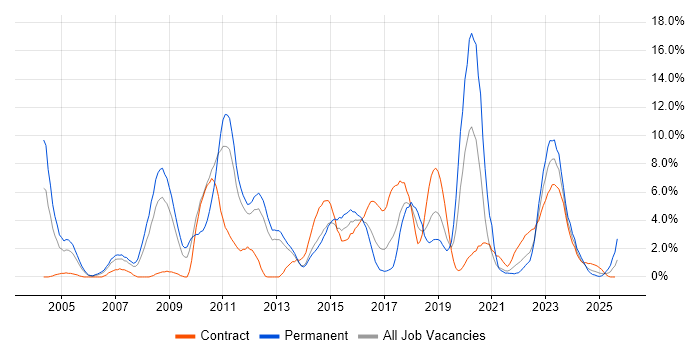 Job vacancy trend for Wireless in Stevenage