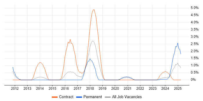 Job vacancy trend for Wireshark in Stevenage Job vacancy trend for Wireshark in Stevenage