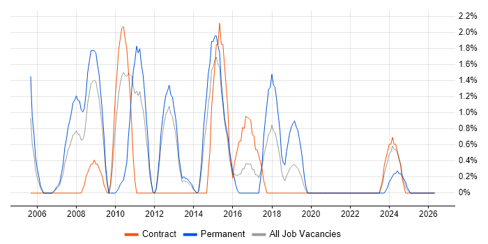 WLAN job vacancy trend in Stevenage