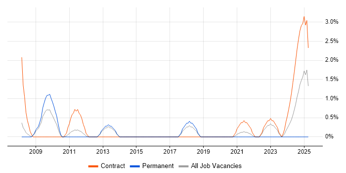 Job vacancy trend for Work Breakdown Structure in Stevenage