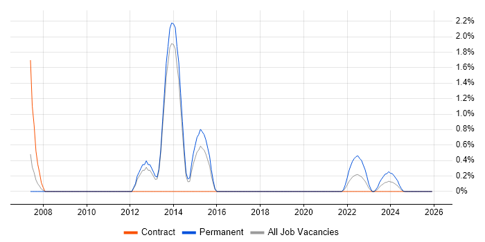 Workflow Management job vacancy trend in Stevenage
