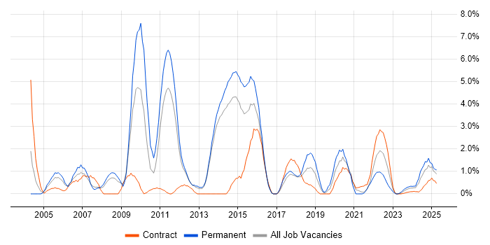 Job vacancy trend for Workflow in Stevenage