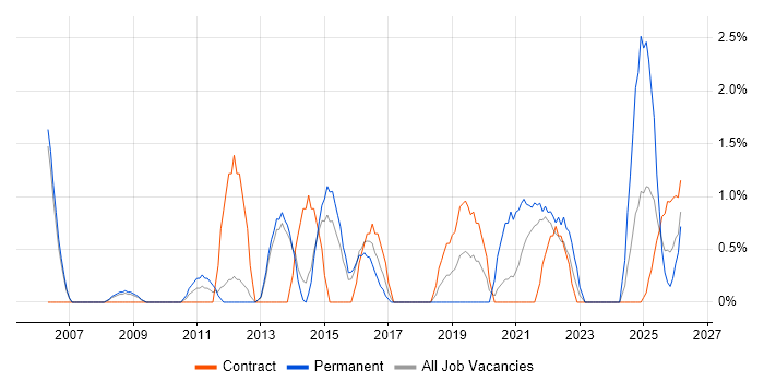 Workshop Facilitation job vacancy trend in Stevenage
