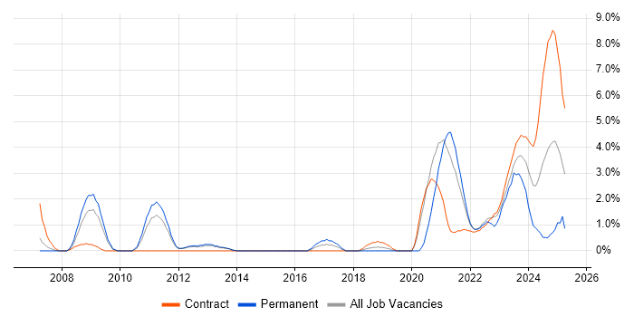 Job vacancy trend for Xilinx in Stevenage