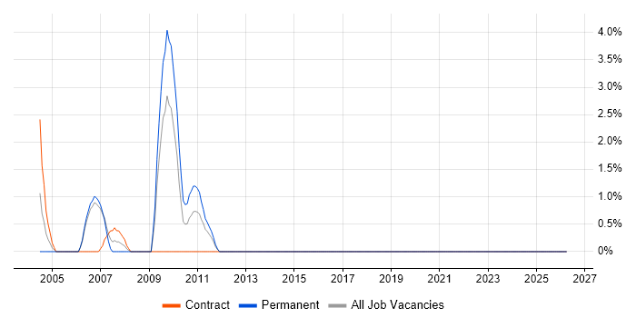 XML Schema job vacancy trend in Stevenage