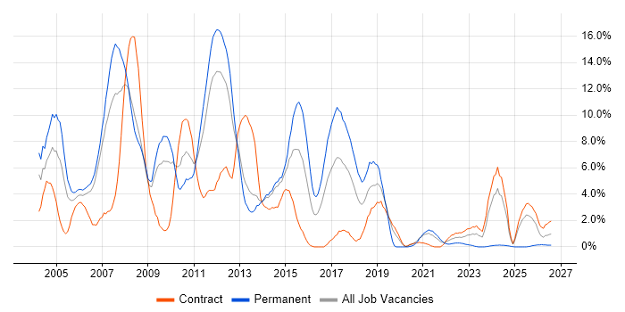 XML job vacancy trend in Stevenage