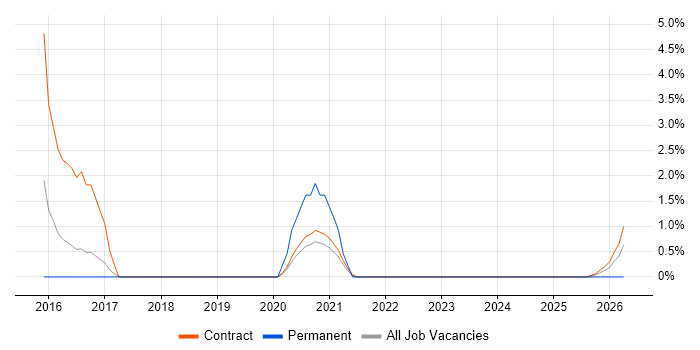 XMPP job vacancy trend in Stevenage