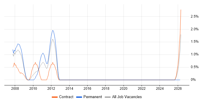 XSD job vacancy trend in Stevenage