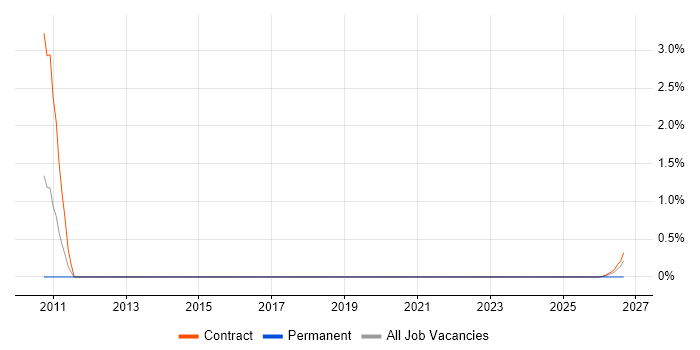 ZABBIX job vacancy trend in Stevenage