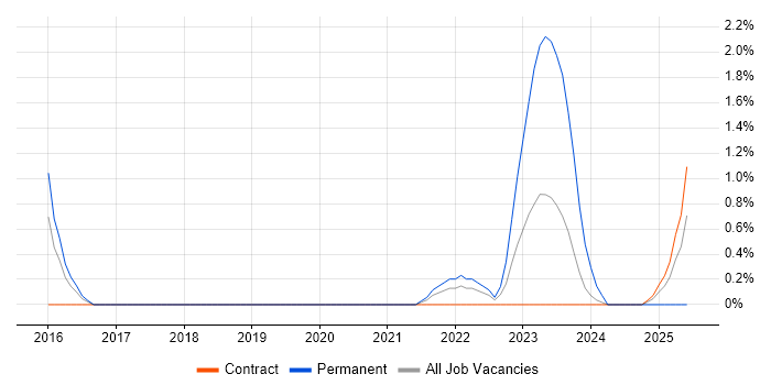Job vacancy trend for Zachman Framework in Stevenage