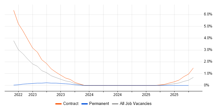 Zero Trust job vacancy trend in Stevenage