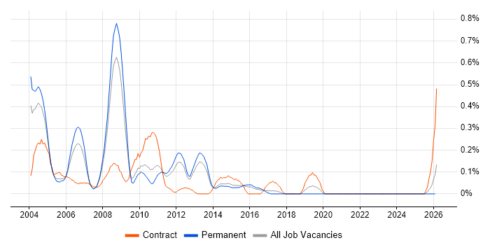 Storage Administrator job vacancy trend in Hertfordshire