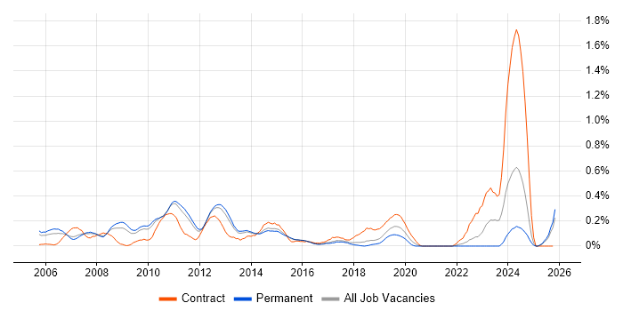 Storage Engineer job vacancy trend in Hertfordshire