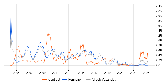 Job vacancy trend for Storage Management in Hertfordshire