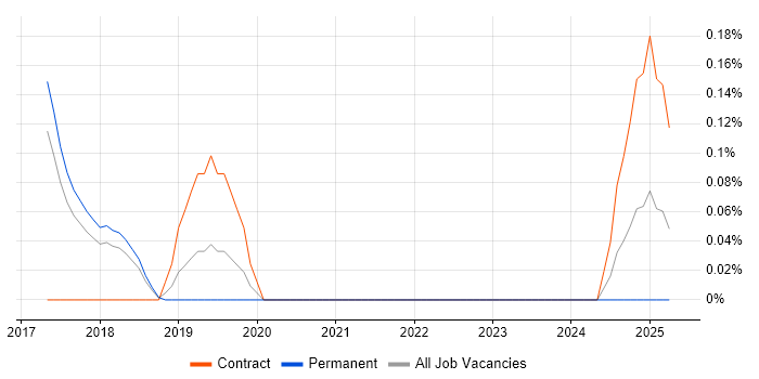 Job vacancy trend for Story Mapping in Hertfordshire Job vacancy trend for Story Mapping in Hertfordshire