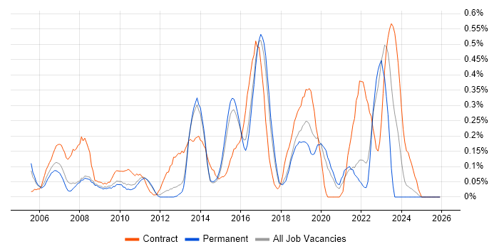 Storyboarding job vacancy trend in Hertfordshire