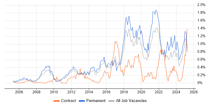 Job vacancy trend for Strategic Roadmap in Hertfordshire Job vacancy trend for Strategic Roadmap in Hertfordshire