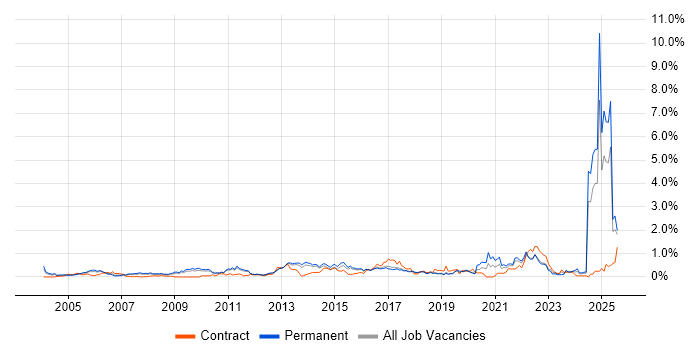 Job vacancy trend for Strategic Thinking in Hertfordshire Job vacancy trend for Strategic Thinking in Hertfordshire