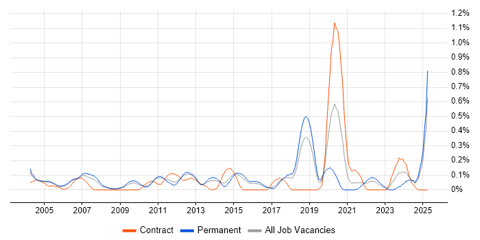 Job vacancy trend for Structured Cabling in Hertfordshire Job vacancy trend for Structured Cabling in Hertfordshire