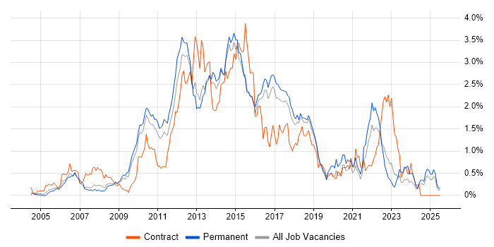 Job vacancy trend for Subversion in Hertfordshire Job vacancy trend for Subversion in Hertfordshire