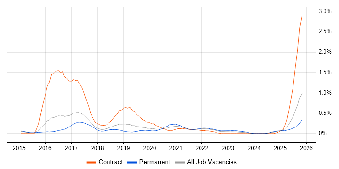 SuccessFactors job vacancy trend in Hertfordshire