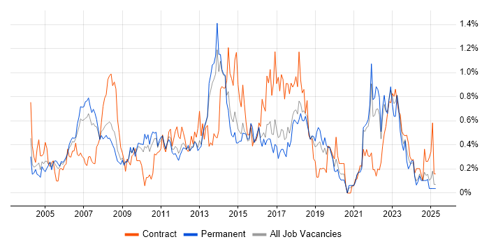 Job vacancy trend for Supplier Management in Hertfordshire Job vacancy trend for Supplier Management in Hertfordshire