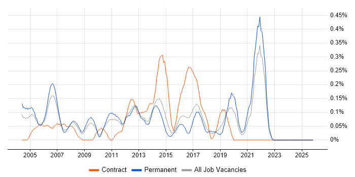 Supply Chain Analyst job vacancy trend in Hertfordshire