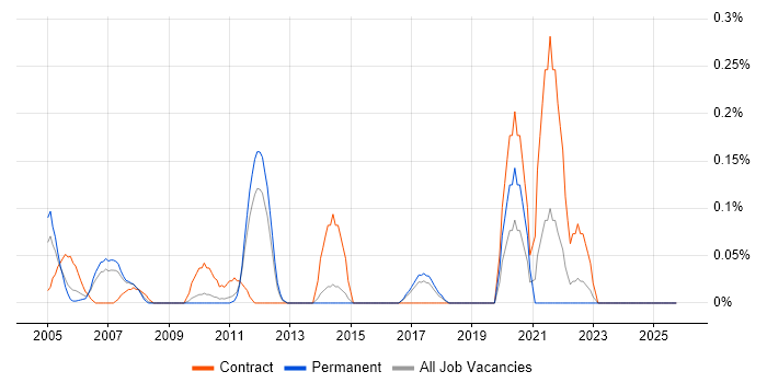 Supply Chain Consultant job vacancy trend in Hertfordshire